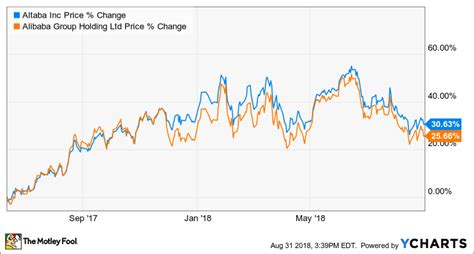 aaba stock chart